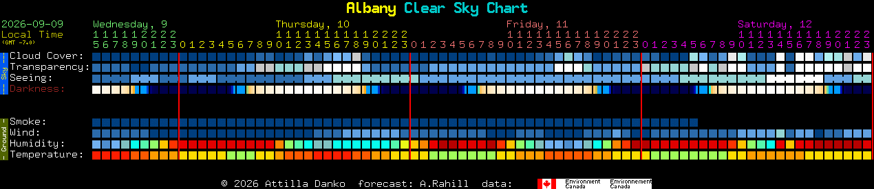 Current forecast for Albany Clear Sky Chart