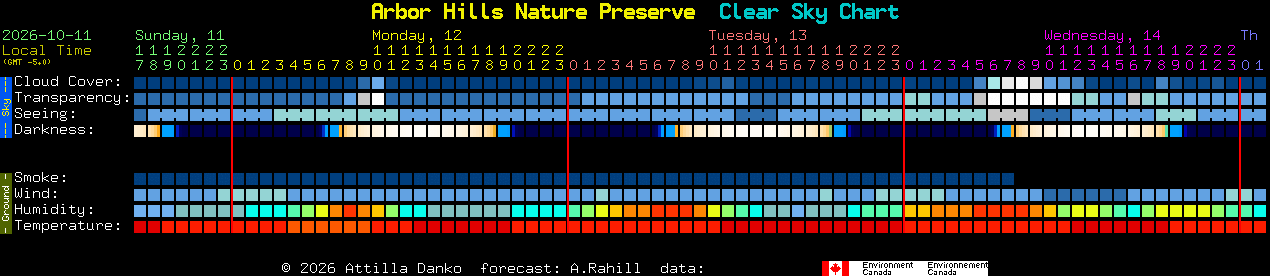 Current forecast for Arbor Hills Nature Preserve Clear Sky Chart