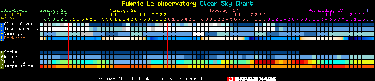 Current forecast for Aubrie Le observatory Clear Sky Chart