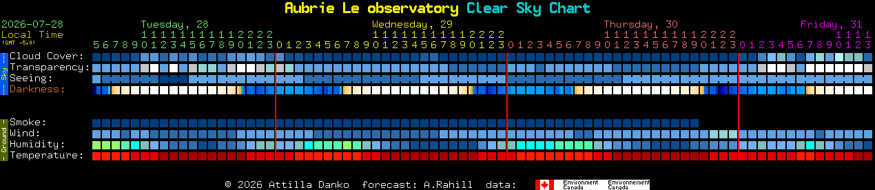 Current forecast for Aubrie Le observatory Clear Sky Chart
