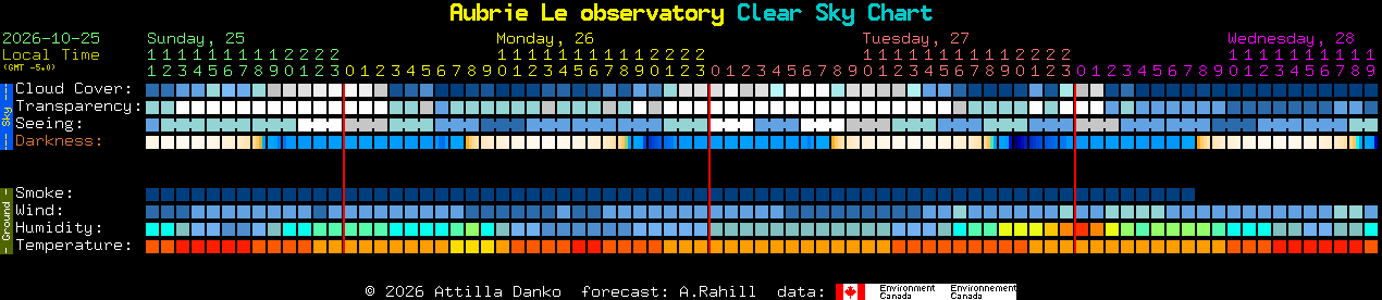 Current forecast for Aubrie Le observatory Clear Sky Chart