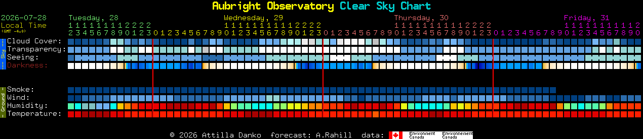 Current forecast for Aubright Observatory Clear Sky Chart