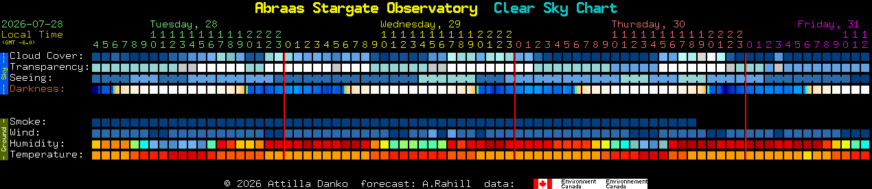 Current forecast for Abraas Stargate Observatory Clear Sky Chart