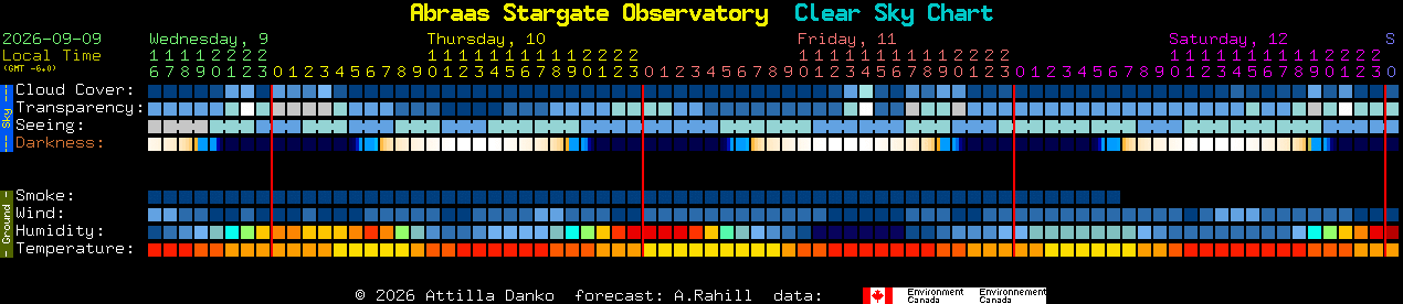 Current forecast for Abraas Stargate Observatory Clear Sky Chart