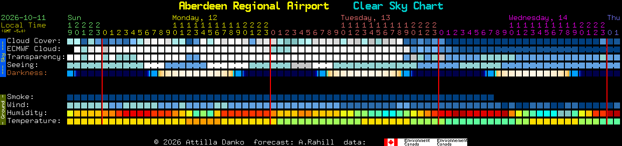 Current forecast for Aberdeen Regional Airport Clear Sky Chart