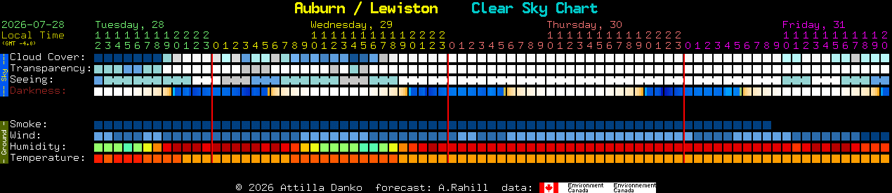Current forecast for Auburn / Lewiston Clear Sky Chart