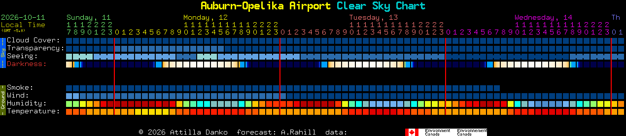Current forecast for Auburn-Opelika Airport Clear Sky Chart