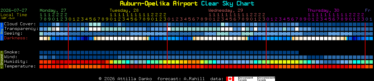 Current forecast for Auburn-Opelika Airport Clear Sky Chart