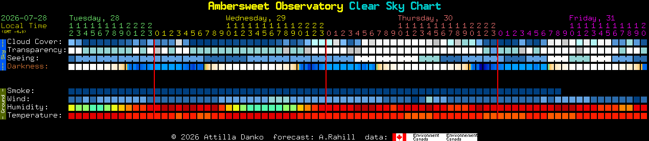 Current forecast for Ambersweet Observatory Clear Sky Chart