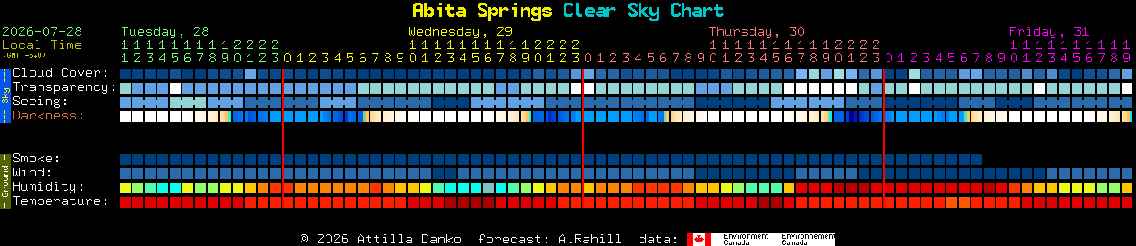 Current forecast for Abita Springs Clear Sky Chart