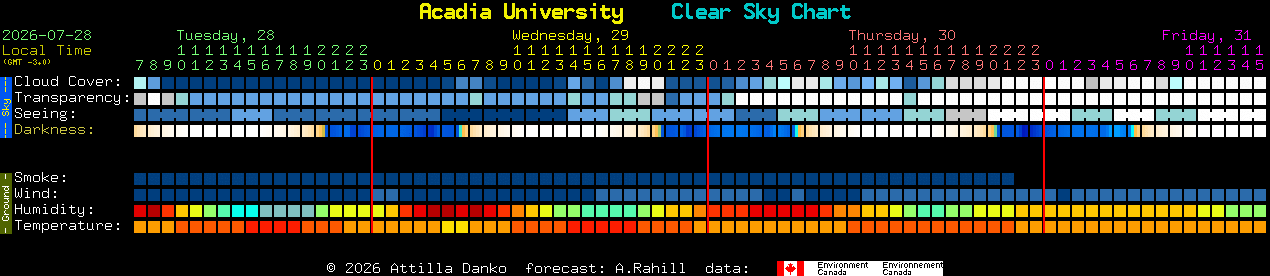 Current forecast for Acadia University Clear Sky Chart