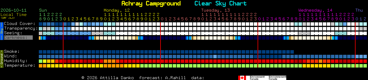 Current forecast for Achray Campground Clear Sky Chart
