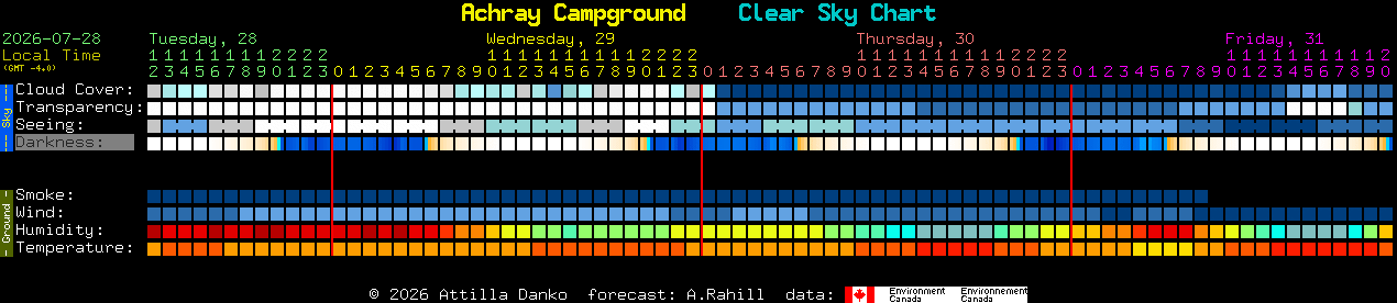 Current forecast for Achray Campground Clear Sky Chart