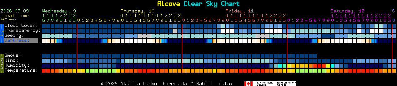 Current forecast for Alcova Clear Sky Chart