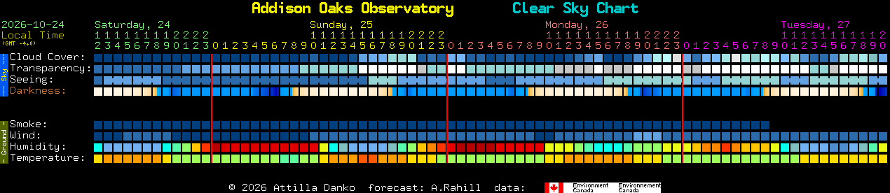 Current forecast for Addison Oaks Observatory Clear Sky Chart