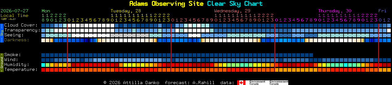 Current forecast for Adams Observing Site Clear Sky Chart