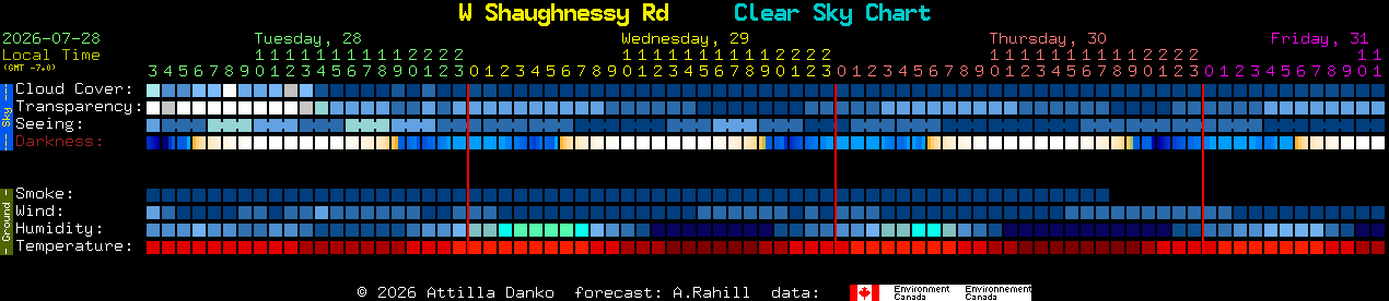 Current forecast for W Shaughnessy Rd Clear Sky Chart