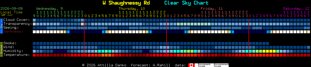 Current forecast for W Shaughnessy Rd Clear Sky Chart
