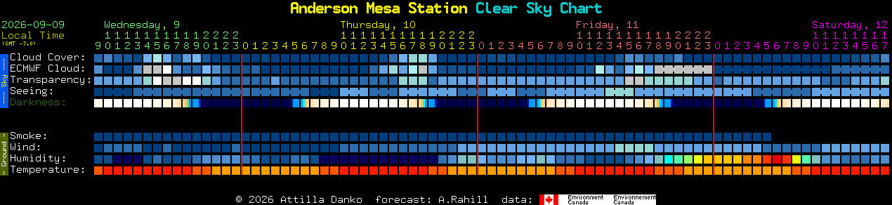 Current forecast for Anderson Mesa Station Clear Sky Chart