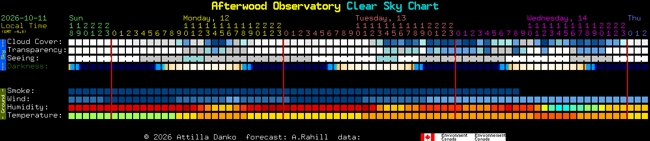 Current forecast for Afterwood Observatory Clear Sky Chart