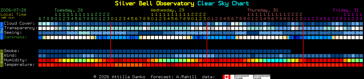 Current forecast for Silver Bell Observatory Clear Sky Chart