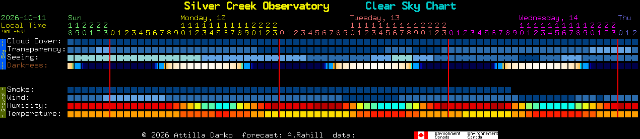 Current forecast for Silver Creek Observatory Clear Sky Chart