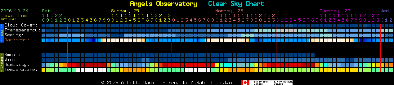 Current forecast for Angels Observatory Clear Sky Chart