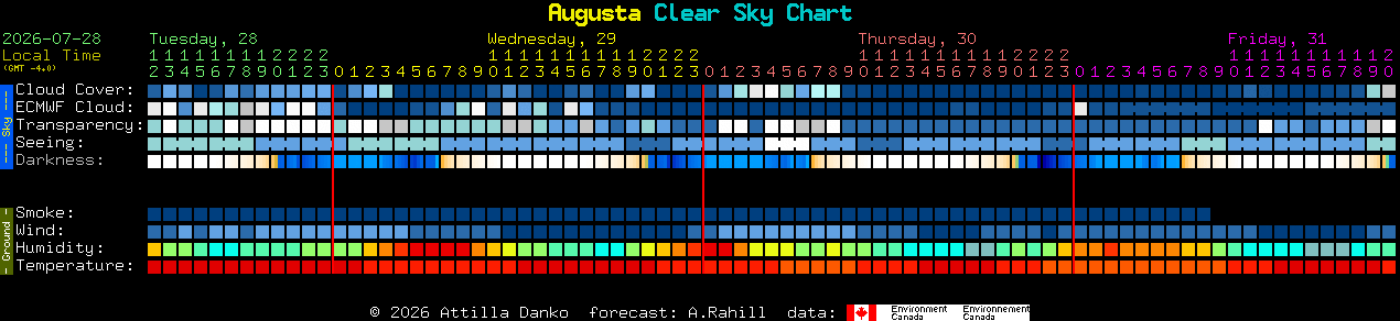 Current forecast for Augusta Clear Sky Chart