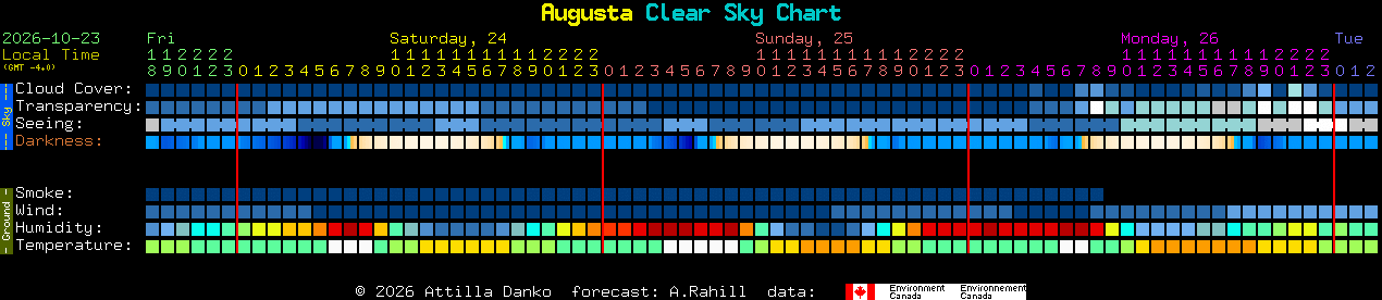 Current forecast for Augusta Clear Sky Chart