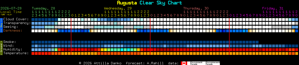 Current forecast for Augusta Clear Sky Chart
