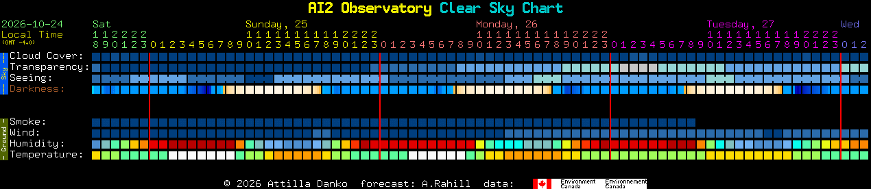 Current forecast for AI2 Observatory Clear Sky Chart