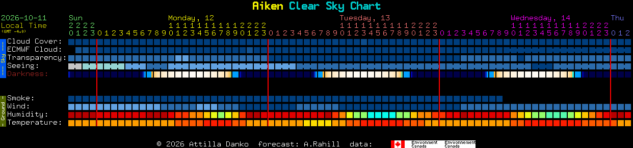 Current forecast for Aiken Clear Sky Chart