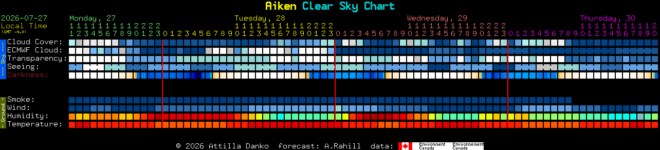 Current forecast for Aiken Clear Sky Chart