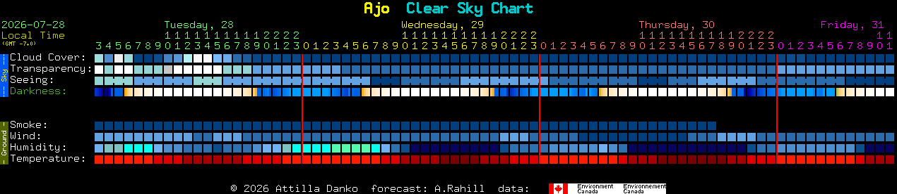 Current forecast for Ajo Clear Sky Chart