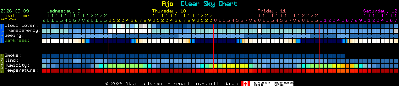 Current forecast for Ajo Clear Sky Chart