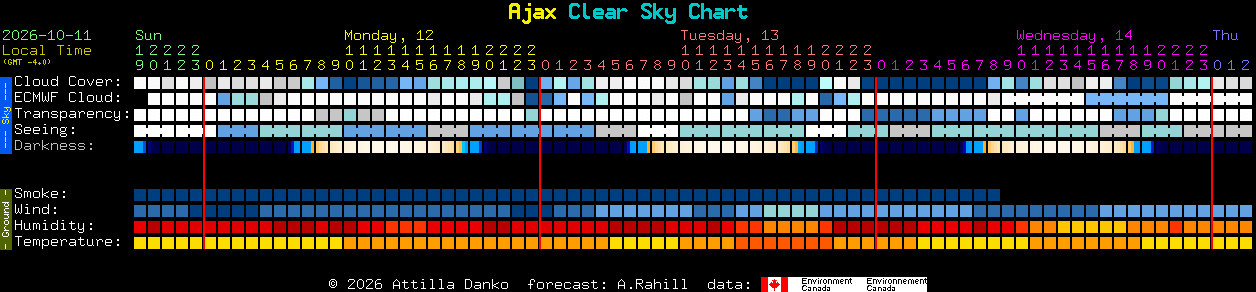 Current forecast for Ajax Clear Sky Chart