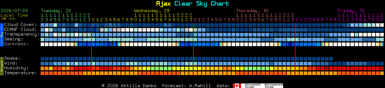 Current forecast for Ajax Clear Sky Chart