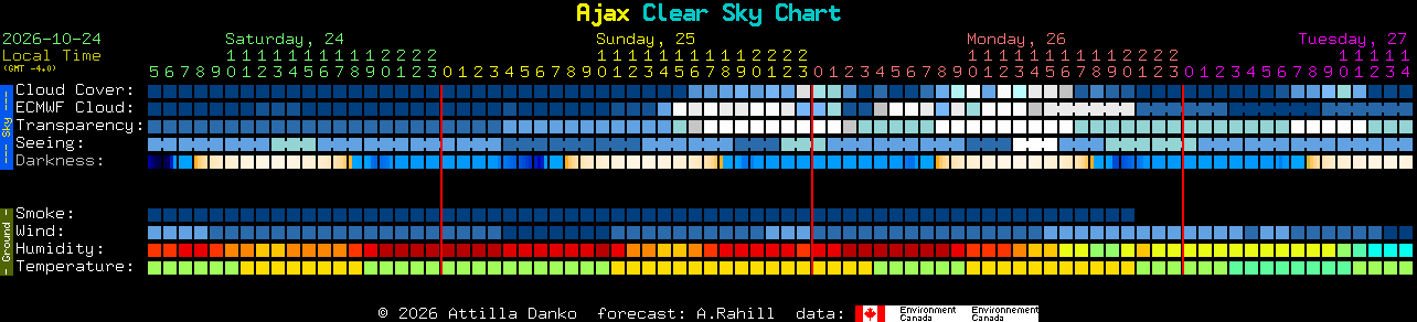 Current forecast for Ajax Clear Sky Chart