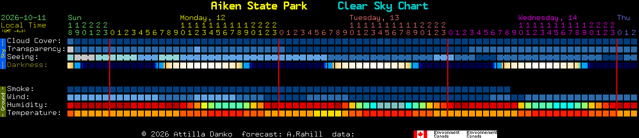 Current forecast for Aiken State Park Clear Sky Chart