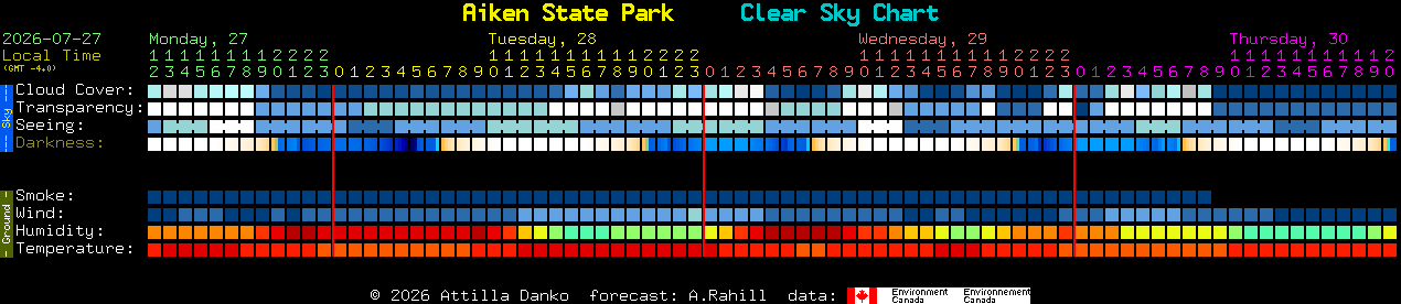 Current forecast for Aiken State Park Clear Sky Chart