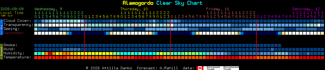 Current forecast for Alamogordo Clear Sky Chart