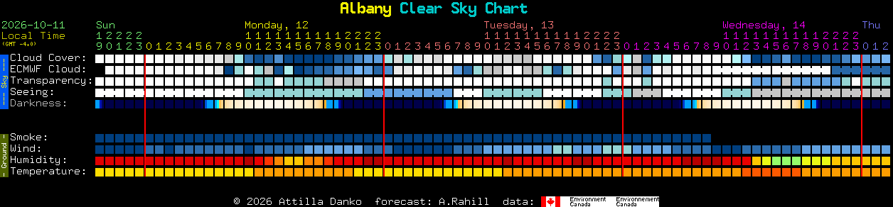 Current forecast for Albany Clear Sky Chart