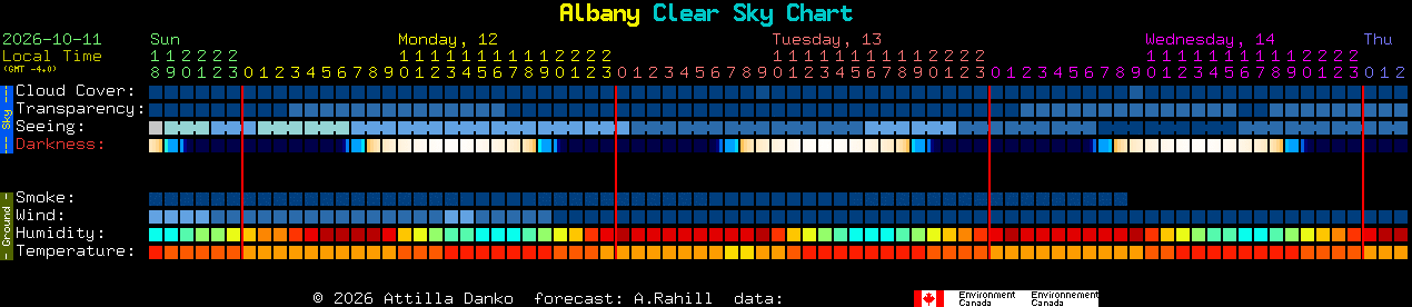 Current forecast for Albany Clear Sky Chart