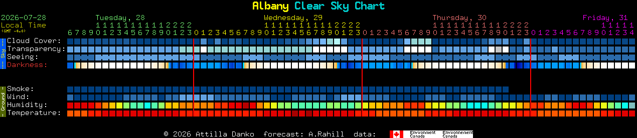 Current forecast for Albany Clear Sky Chart
