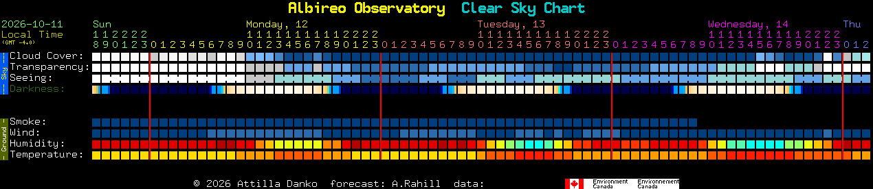 Current forecast for Albireo Observatory Clear Sky Chart