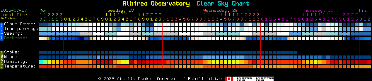 Current forecast for Albireo Observatory Clear Sky Chart