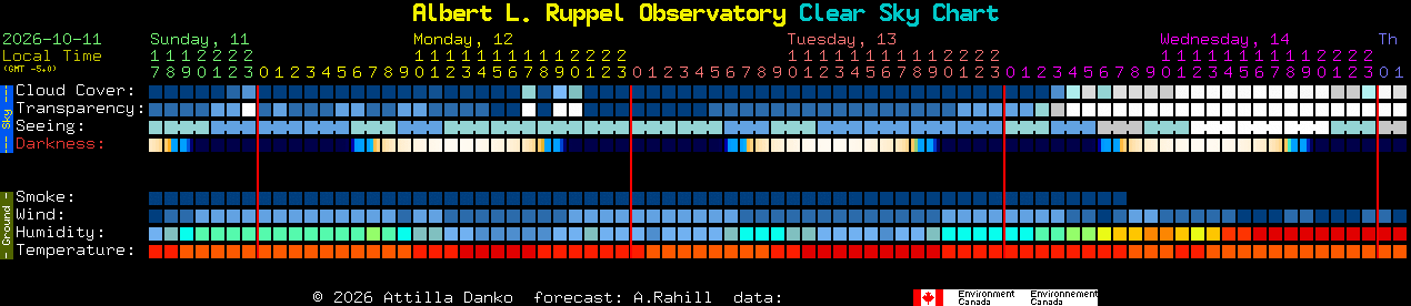 Current forecast for Albert L. Ruppel Observatory Clear Sky Chart