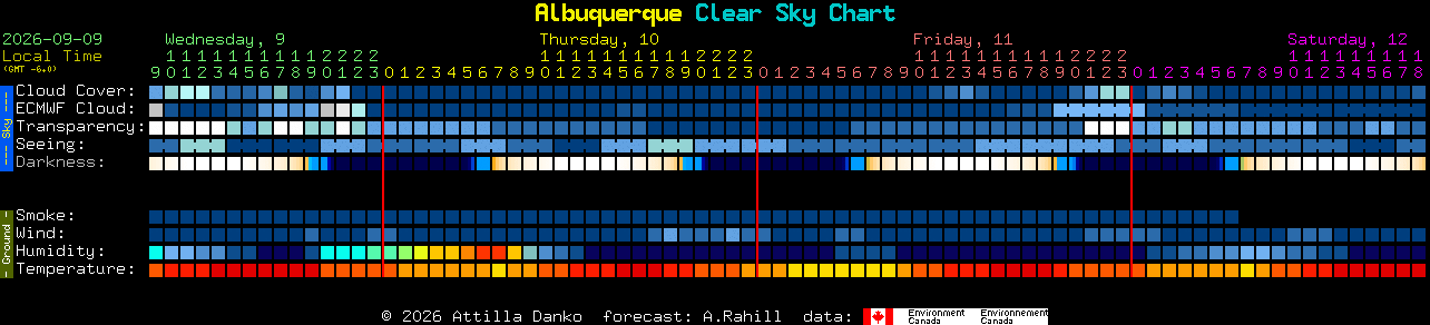 Current forecast for Albuquerque Clear Sky Chart