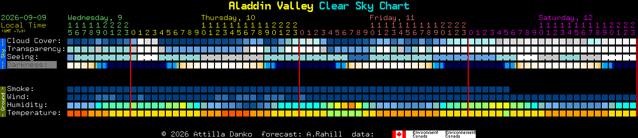 Current forecast for Aladdin Valley Clear Sky Chart