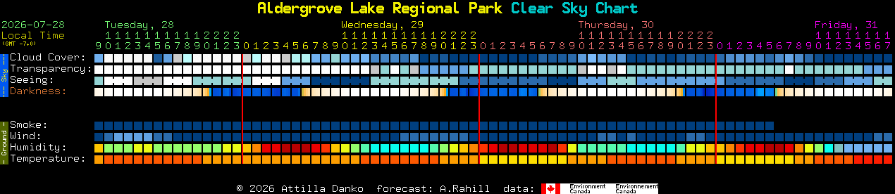 Current forecast for Aldergrove Lake Regional Park Clear Sky Chart